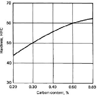 Figura  1.6:  Efecto  del  tiempo  de  revenido    a  la  temperatura  de  la  dureza  de  los  aceros  de  carbono-molibdeno  con  diferentes  contenidos  de  carbono,  pero  con  previas estructuras martensíticas
