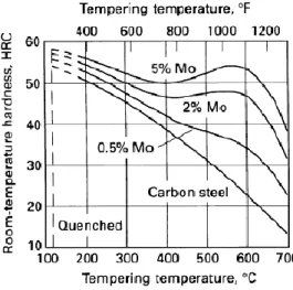 Figura  1.9:  Influencia  del  contenido  de  molibdeno  en  el  ablandamiento  de  aceros  revenidos 0,35% de carbono con el aumento de temperatura de revenido [10]