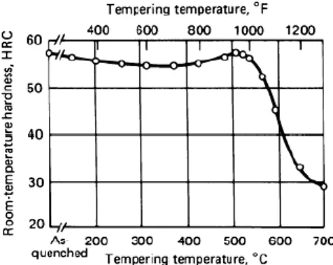 Tabla 1.1 Rangos de temperatura y las condiciones generales de uso de cuatro tipos  de equipos de revenido 
