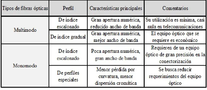 Tabla 1.1 Comparación de las fibras en cuanto al modo de propagación. 
