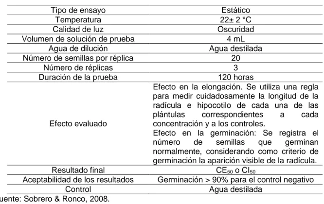 Tabla 2. Condiciones para las pruebas de toxicidad con Lactuca sativa L.  