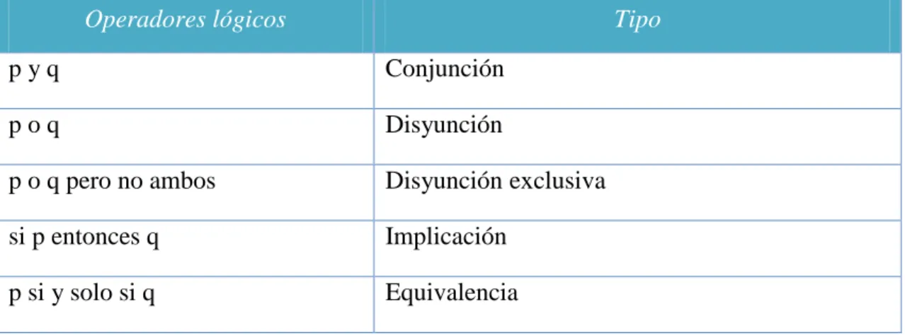 Tabla 2.2 Operadores lógicos 