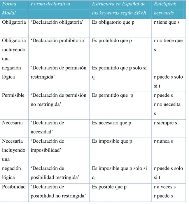 Tabla 2.3 Operadores modales  Forma 