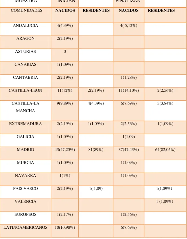 Tabla VII. Lugar de   nacimiento y de residencia.. 