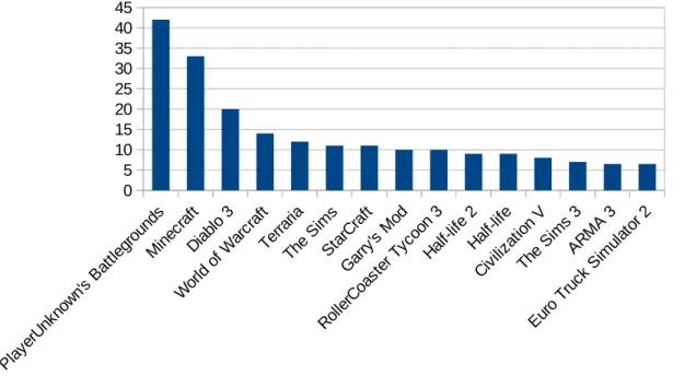 Figure 1: Llista dels més venuts per PC segons Wikipedia