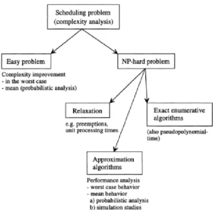 Ilustración 1Análisis de un problema de planificación (Błażewicz, Ecker, Pesch, Schmidt, &amp; Węglarz,  2001) 