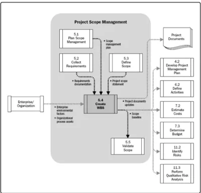 Ilustración 4Creación de un WBS (Project Management Institute, 2013) 