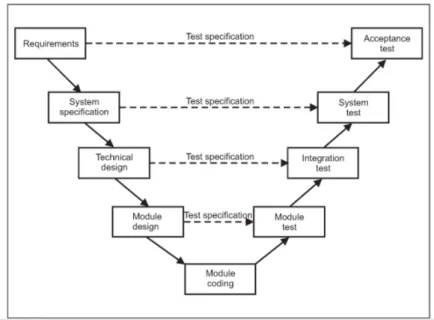 Ilustración 10Modelo en V (Hambling, Samaroo, &amp; British Computer Society, 2009) 