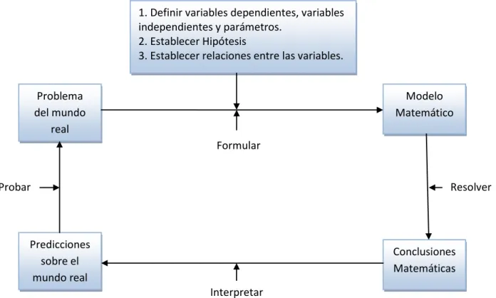 Figura 1: El proceso de modelización Predicciones 