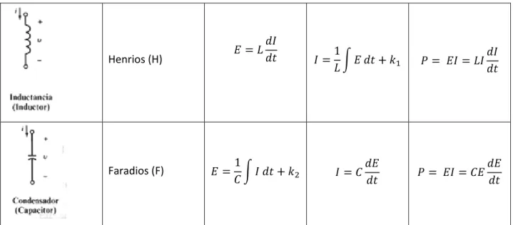 Tabla 3. Elementos de un circuito 
