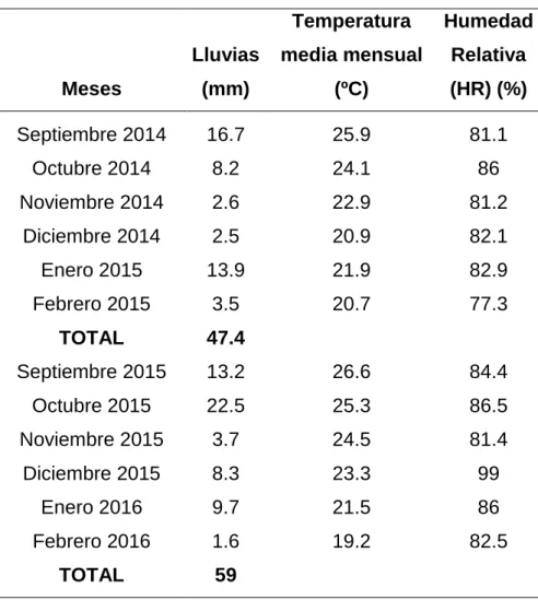 Tabla 1. Variables climáticas ocurridas en el período de evaluación 