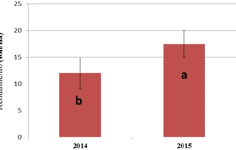 Figura 1. Rendimiento del boniato (Ipomoea batatas (L.) Lam) antes  (2014) y después   (2015) del uso de la Carta Tecnológica