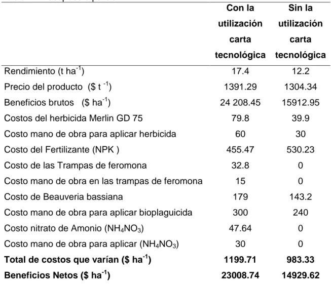 Tabla 1. Presupuesto parcial 