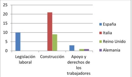 Figura 7. Temas que trata el material laboral en rumano