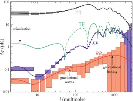 Figure 2.3: Figure showing the power spectrum of the CMB temperature anisotropy.