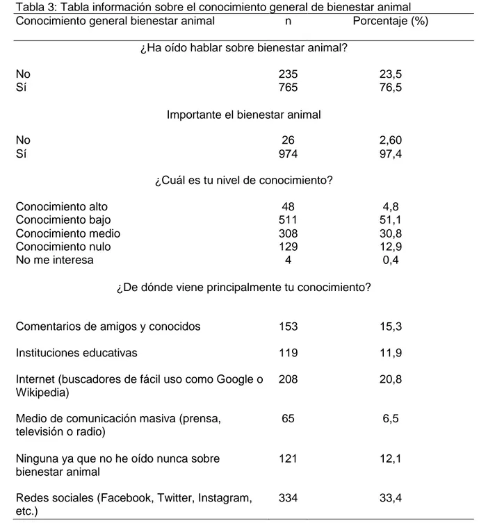 Tabla 3: Tabla información sobre el conocimiento general de bienestar animal Conocimiento general bienestar animal  n  Porcentaje (%) 