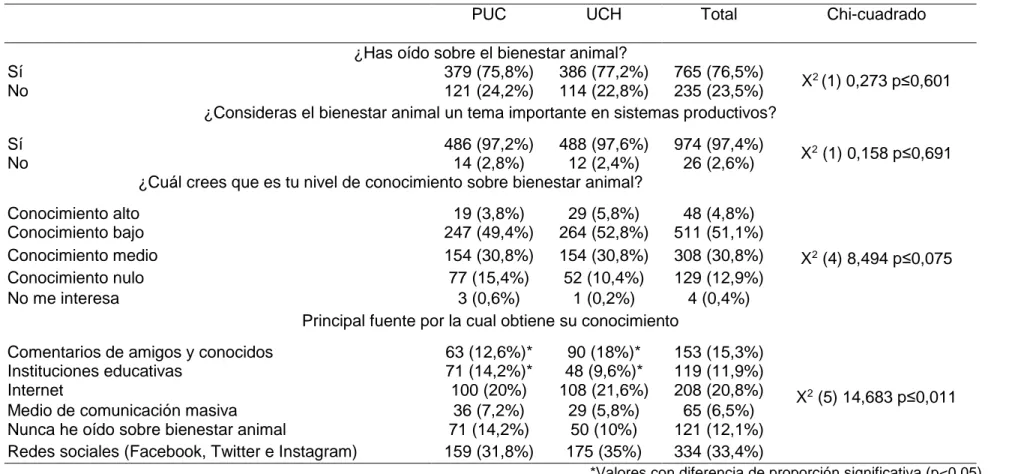 Tabla 13: Tabla información sobre el conocimiento general de bienestar animal 