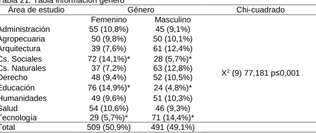 Tabla 21: Tabla información género 