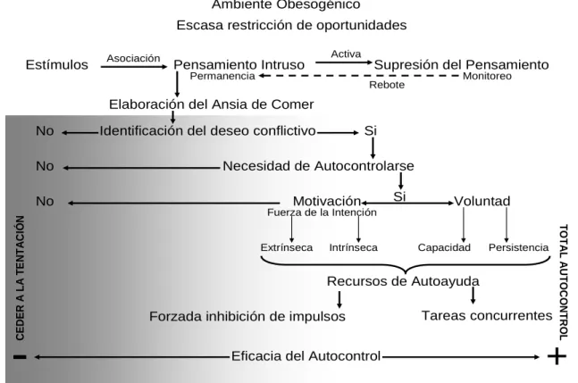 Figura 1. Proceso de autocontrol del ansia por la comida.