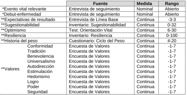 Tabla 4. Medición de las variables de control* y aleatorias**. 