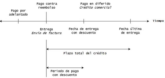Figura 1.1.1: Tipos de pago en función del tiempo. Fuente: Elaboración propia