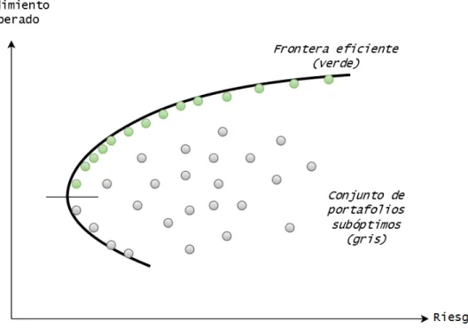 Figura 2.1.1: Conjunto de posibles portafolios y frontera eficiente. Fuente: Elaboración propia