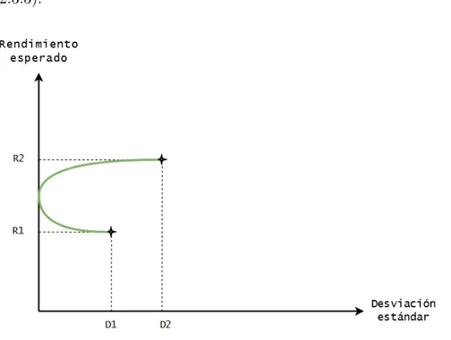 Figura 2.3.3: En verde los posibles portafolios mediante combinación de la acción 1 y acción 2 con ρ = −1.