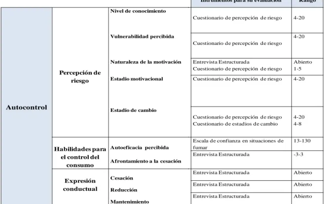 Tabla  3:  Operacionalización  de  la  variable  dependiente  e  instrumentos  para  su  evaluación
