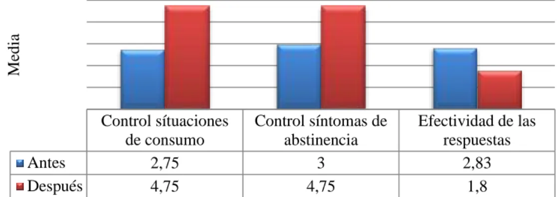Gráfico 3: Medias de las variables simples del indicador Afrontamiento (Af)