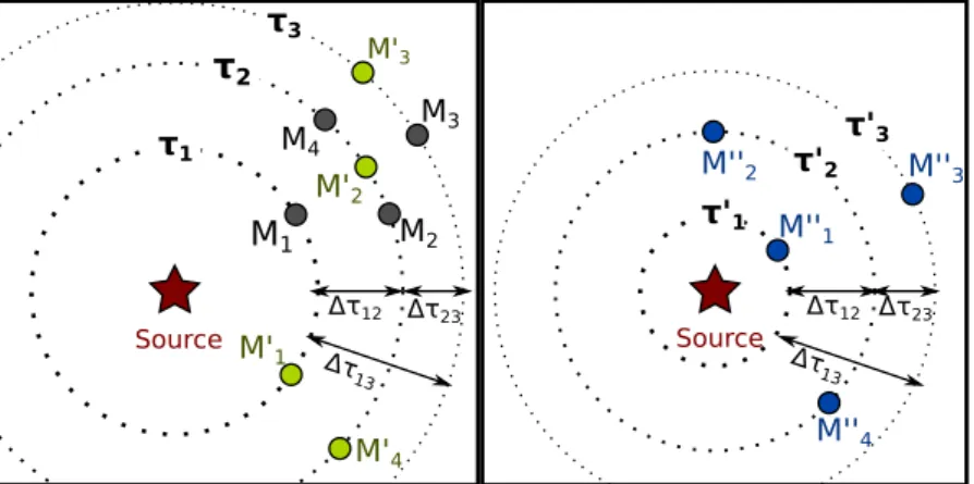 Figure 1.5: Example of three different geometrical configurations (grey, green and blue) of 4 sensor with identical TDOA matrix.