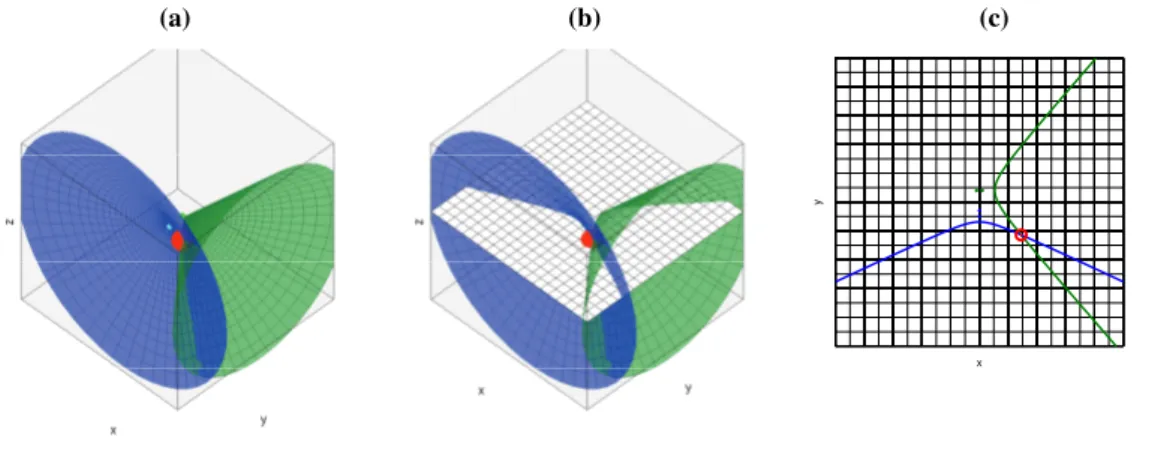 Figure 2. Geometric places generated for two microphone pairs and a single acoustic source (a) 3D hyperboloids; (b) 3D hyperboloids cut by a plane; (c) Resulting 2D hyperbolas (cutting hyperboloids by a plane).