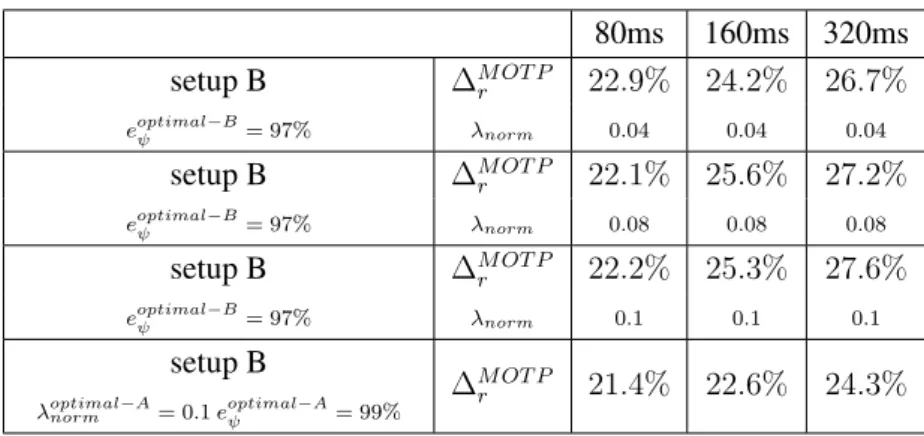 Table 4 shows the highest relative improvements obtained for sequence seq01 and the optimal values of the parameters found to achieve these best results (namely λ optimal norm and e optimal ψ )