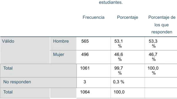 Tabla Nº1: Distribución del género de los estudiantes. 