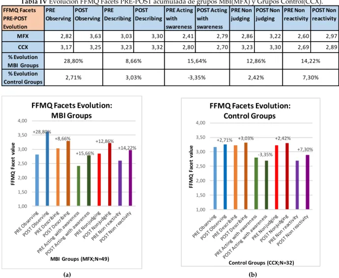 Tabla IV Evolución FFMQ Facets PRE-POST acumulada de grupos MBI(MFX) y Grupos Control(CCX).