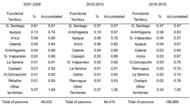 Table 5. Ranking and proportion  of persons in the functional territories drawing  the most foreign-born  immigrants 