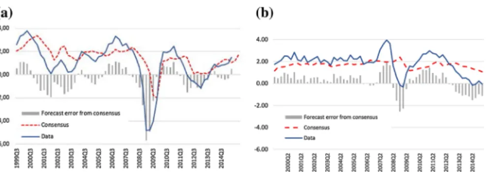 Fig. 1 GDP growth and inflation: observed data, consensus forecast and forecast errors