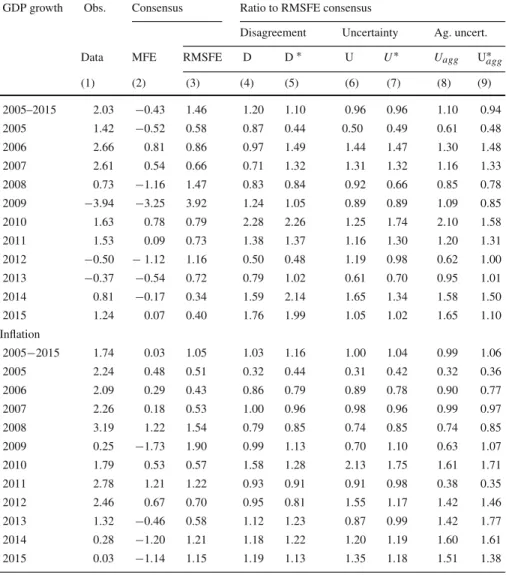 Table 2 Forecasting results