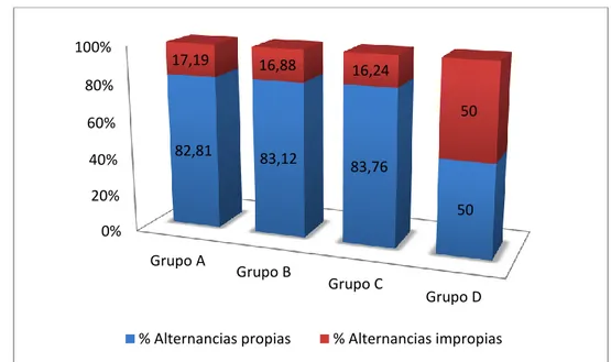 Gráfico 1. Grupos A, B, C y D. Porcentaje de alternancias propias e impropias 