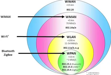 Figura 3: Estándares IEEE WxAN 