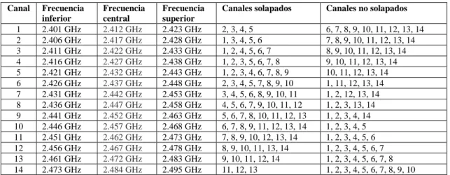 Tabla 2: Canales en espectro de 2,4 GHz 