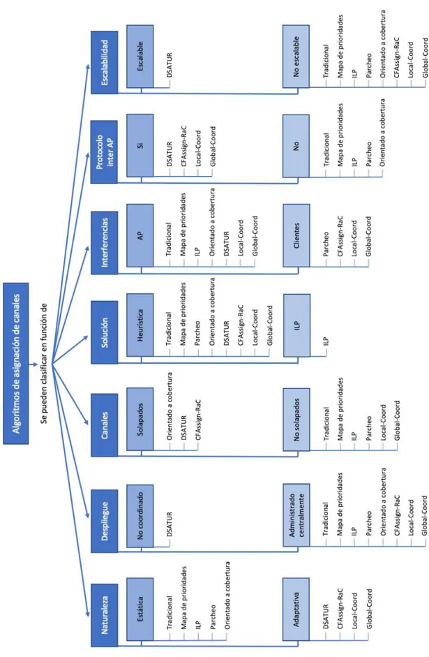 Figura 6: Características técnicas en redes centralizadas