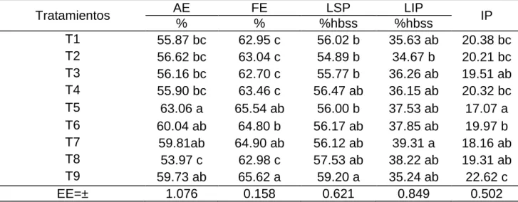 Tabla 7. Efecto de los tratamientos sobre el estado estructural del suelo