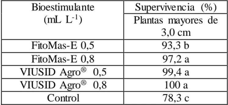 Tabla  1.  Efecto  de  los  bioestimulantes  VIUSID  Agro ®   y  FitoMas-E ®   sobre  la  supervivencia  de las plantas in vitro de caña de azúcar (Saccharum spp cv