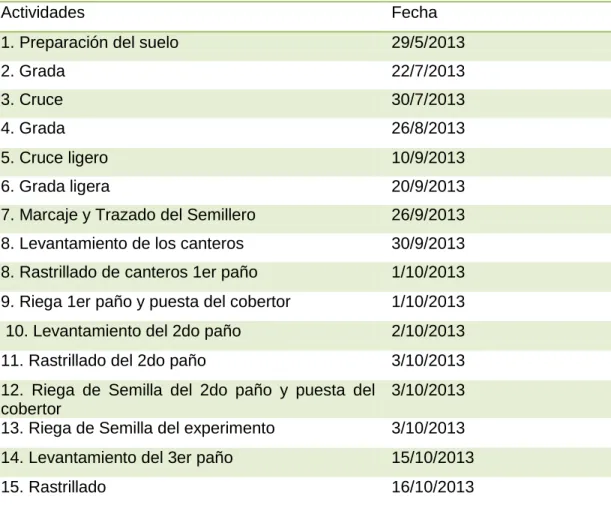 Tabla 1. Labores realizadas desde la preparación de suelo hasta la cosecha  