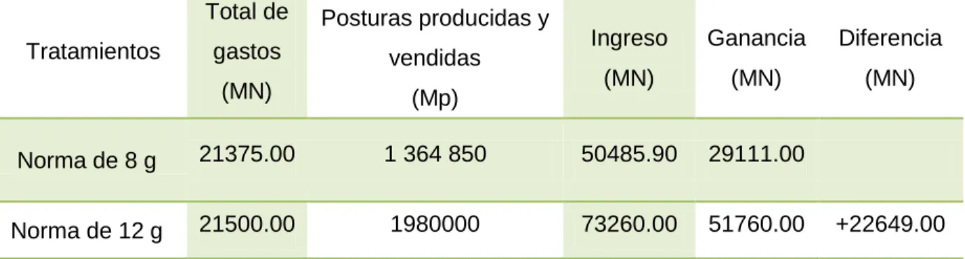 Tabla 8. Valoración económica del semillero para 1 ha. 