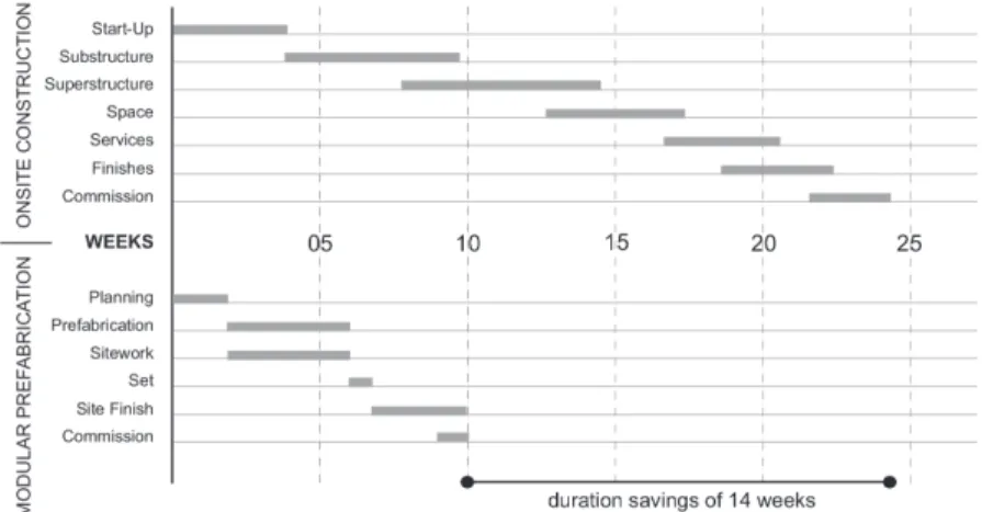 Fig. 31. Comparación entre la duración de la obra de un proyecto construido en  sitio versus uno prefabricado modular.