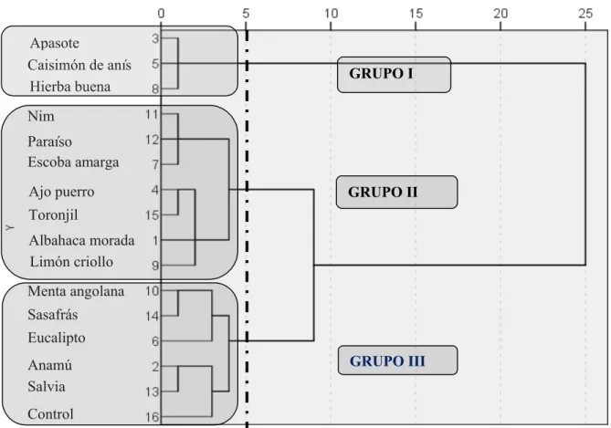 Figura 5. Dendrograma obtenido a partir del efecto que ejercieron los polvos de  las diferentes especies botánicas sobre Z