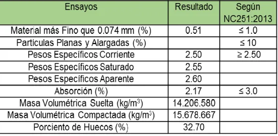 Tabla 2.1 Propiedades del árido grueso. Fuente: Informe de Ensayo Áridos 23/03/18 