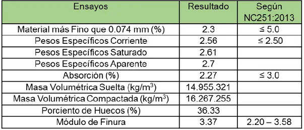 Tabla 2.3 Propiedades del árido fino (arena). Fuente: Informe de Ensayo. Áridos 23/03/18 