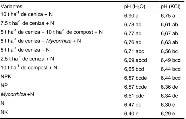 Tabla 5. Efecto de las variantes investigadas sobre el pH del suelo 